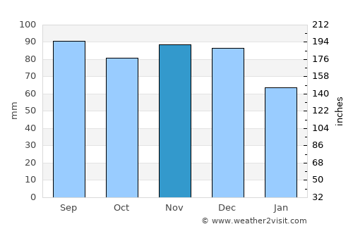 Clarence-Rockland average rain in November