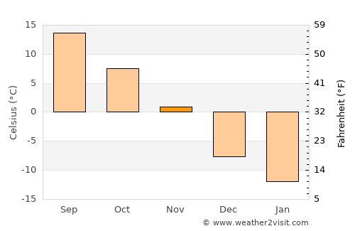 Clarence-Rockland average temperature in November