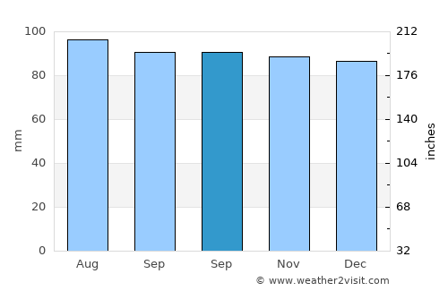 Clarence-Rockland average rain in September