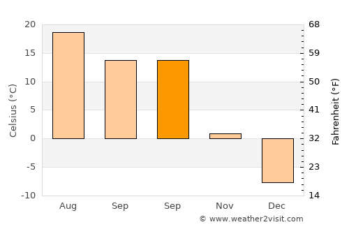 Clarence-Rockland average temperature in September