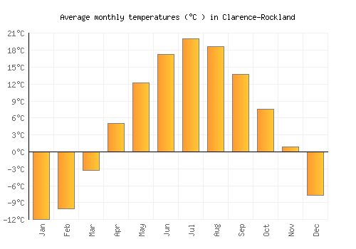 Clarence-Rockland average temperature chart (Celsius)