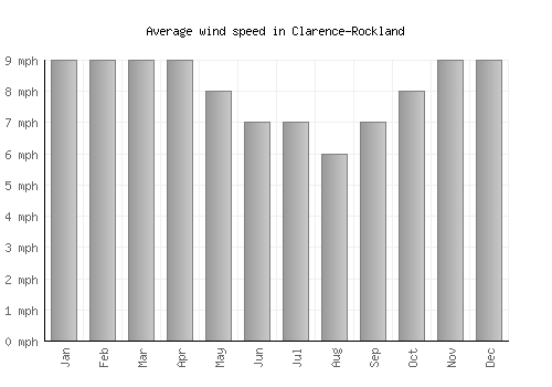 Clarence-Rockland average winspeed by month (mph)