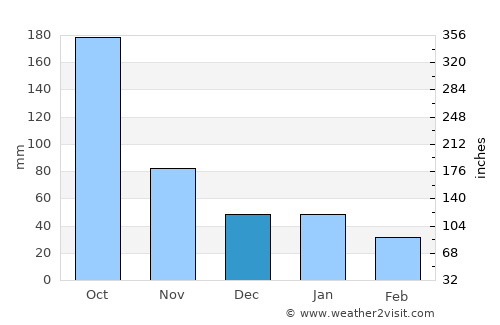 Clarence Town average rain in December