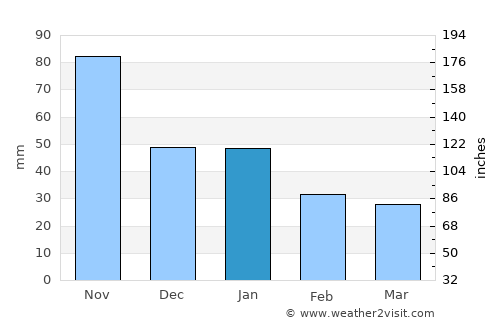 Clarence Town average rain in January