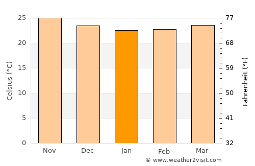 Clarence Town average temperature in January