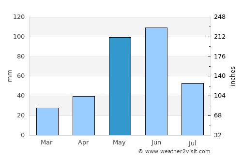 Clarence Town average rain in May
