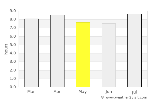 Clarence Town average rain in May