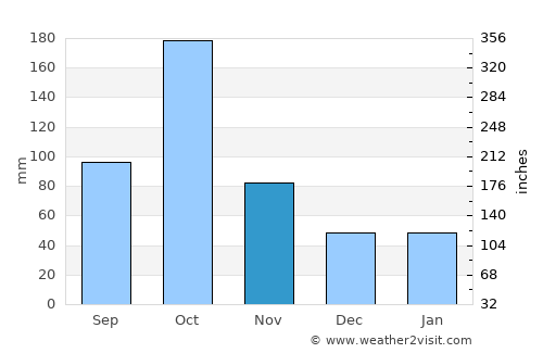 Clarence Town average rain in November