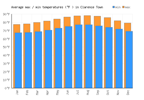 Clarence Town average minimum / maximum temperatures (Fahrenheit)