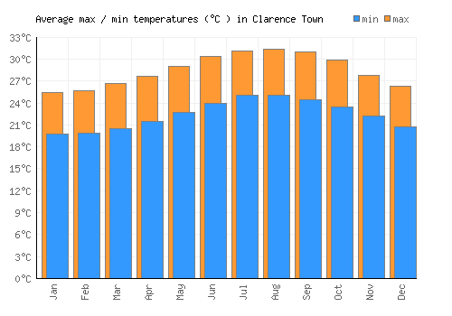 Clarence Town average minimum / maximum temperatures (Celsius)