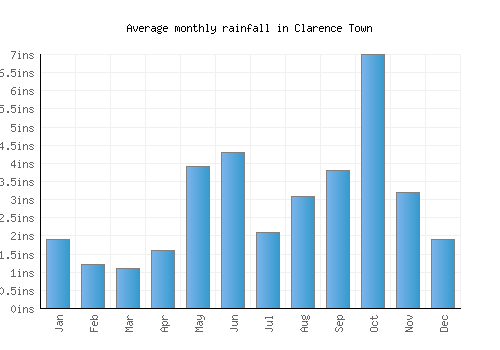 Clarence Town monthly rainfall chart (inches)