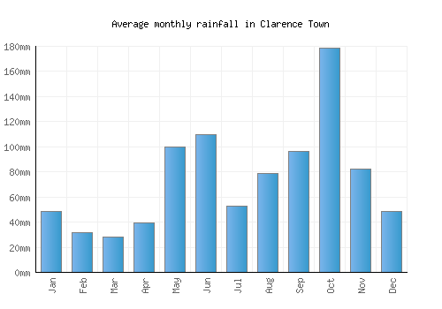 Clarence Town monthly rainfall chart (mm)