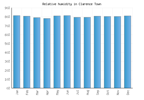 Clarence Town relative humidity averages