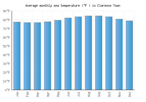Clarence Town average sea temperature chart (Fahrenheit)