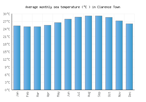 Clarence Town average sea temperature chart (Celsius)