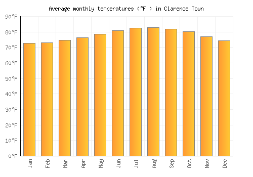 Clarence Town average temperature chart (Fahrenheit)