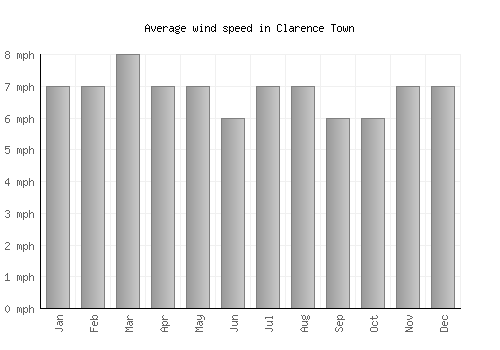 Clarence Town average winspeed by month (mph)