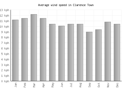Clarence Town average winspeed by month (km/h)