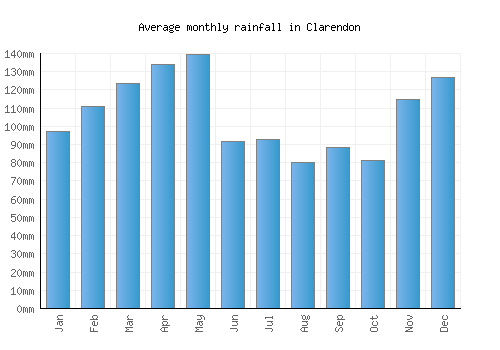 Clarendon monthly rainfall chart (mm)