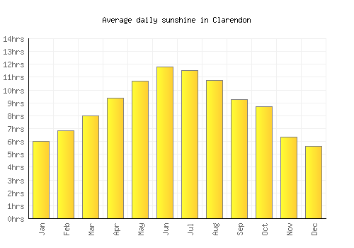 Clarendon average daily sunshine chart