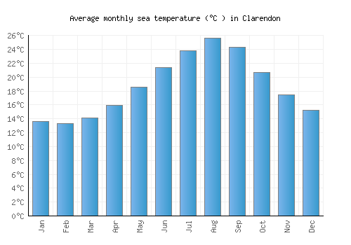 Clarendon average sea temperature chart (Celsius)