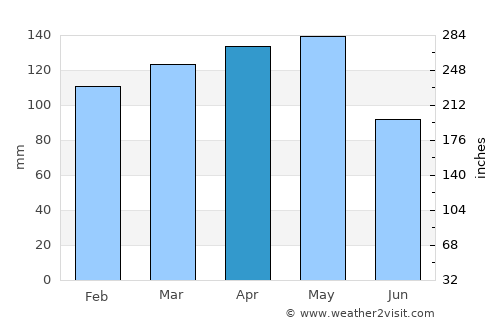 Clarendon average rain in April