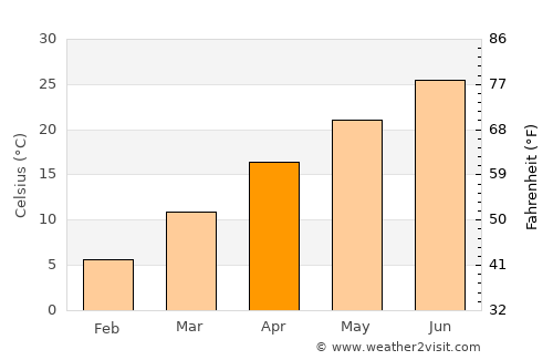 Clarendon average temperature in April