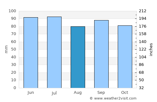 Clarendon average rain in August