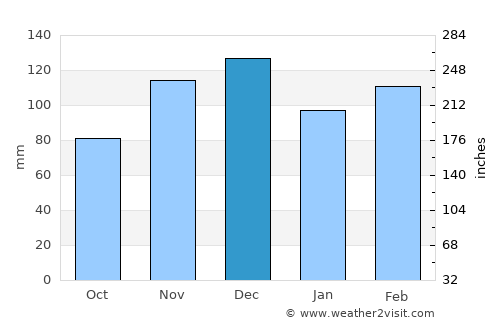 Clarendon average rain in December