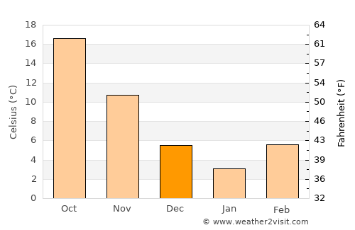 Clarendon average temperature in December