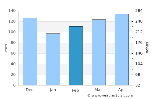 Clarendon average rain in February