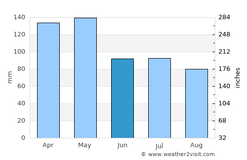 Clarendon average rain in June