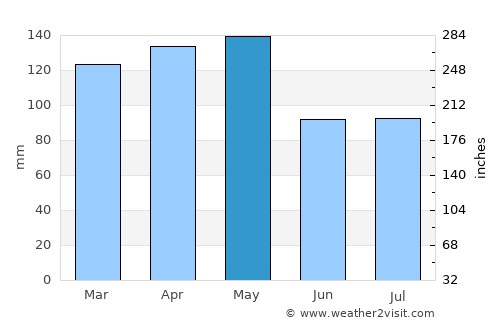 Clarendon average rain in May