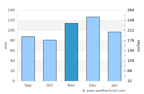 Clarendon average rain in November
