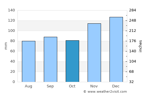 Clarendon average rain in October