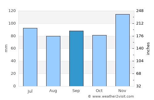 Clarendon average rain in September