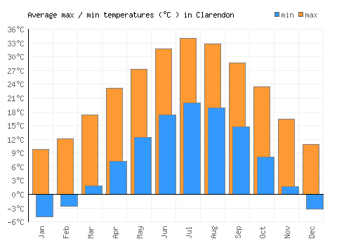 Clarendon average minimum / maximum temperatures (Celsius)