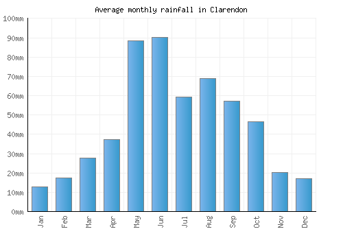 Clarendon monthly rainfall chart (mm)