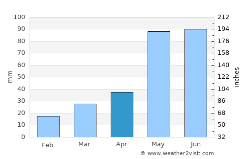 Clarendon average rain in April