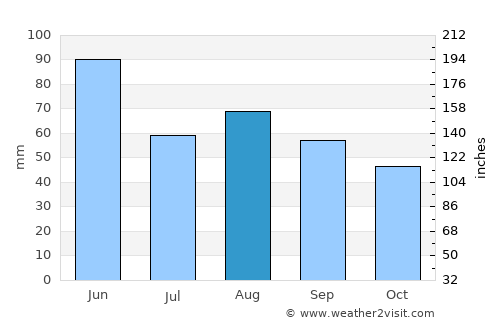 Clarendon average rain in August