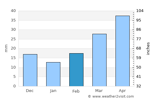 Clarendon average rain in February