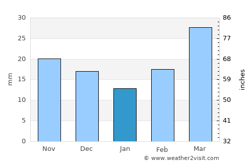 Clarendon average rain in January