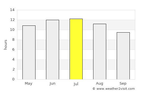 Clarendon average rain in July
