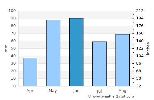 Clarendon average rain in June