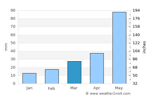 Clarendon average rain in March