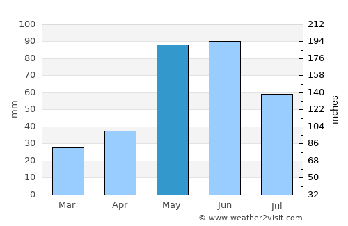 Clarendon average rain in May