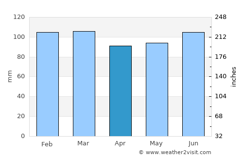 Clarenville-Shoal Harbour average rain in April