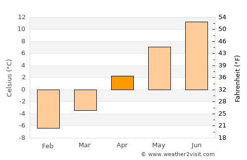 Clarenville-Shoal Harbour average temperature in April