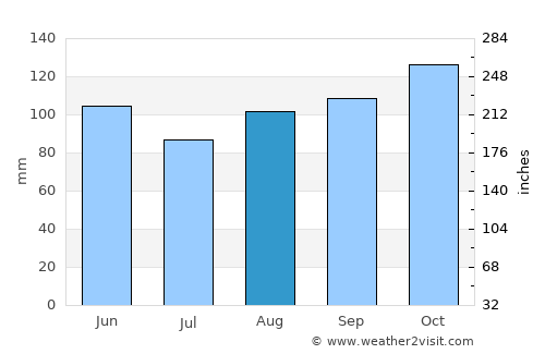 Clarenville-Shoal Harbour average rain in August