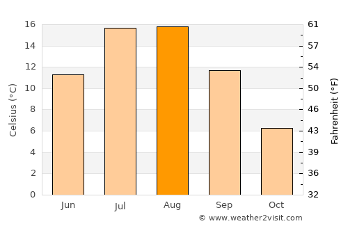 Clarenville-Shoal Harbour average temperature in August